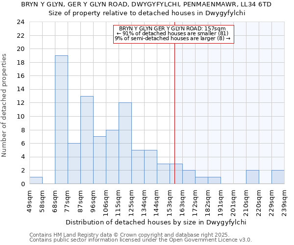 BRYN Y GLYN, GER Y GLYN ROAD, DWYGYFYLCHI, PENMAENMAWR, LL34 6TD: Size of property relative to detached houses houses in Dwygyfylchi