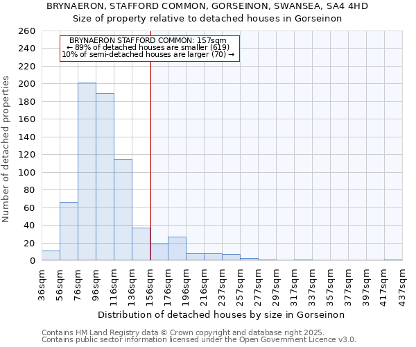 BRYNAERON, STAFFORD COMMON, GORSEINON, SWANSEA, SA4 4HD: Size of property relative to detached houses in Gorseinon