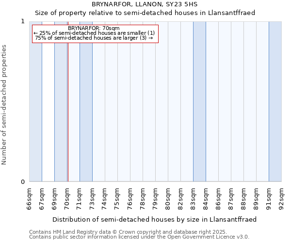 BRYNARFOR, LLANON, SY23 5HS: Size of property relative to semi-detached houses houses in Llansantffraed