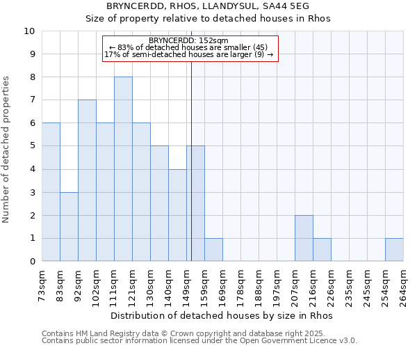 BRYNCERDD, RHOS, LLANDYSUL, SA44 5EG: Size of property relative to detached houses houses in Rhos
