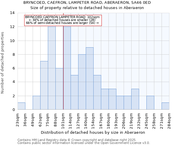 BRYNCOED, CAEFRON, LAMPETER ROAD, ABERAERON, SA46 0ED: Size of property relative to detached houses houses in Aberaeron