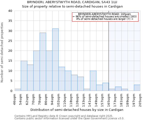BRYNDERI, ABERYSTWYTH ROAD, CARDIGAN, SA43 1LU: Size of property relative to semi-detached houses houses in Cardigan