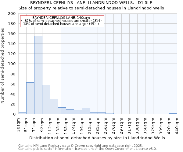 BRYNDERI, CEFNLLYS LANE, LLANDRINDOD WELLS, LD1 5LE: Size of property relative to semi-detached houses houses in Llandrindod Wells