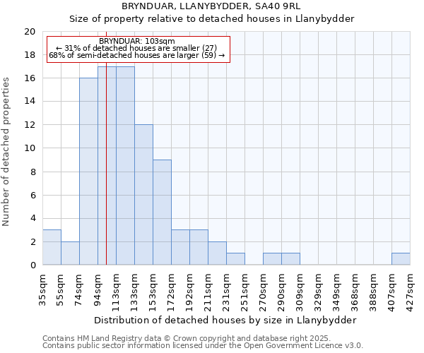 BRYNDUAR, LLANYBYDDER, SA40 9RL: Size of property relative to detached houses houses in Llanybydder