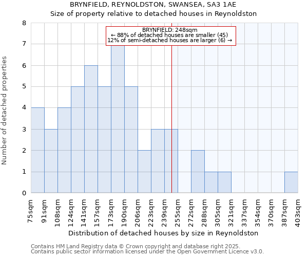 BRYNFIELD, REYNOLDSTON, SWANSEA, SA3 1AE: Size of property relative to detached houses in Reynoldston