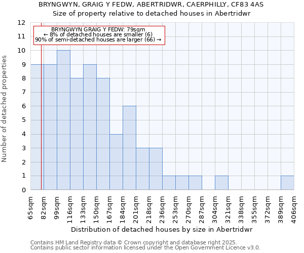 BRYNGWYN, GRAIG Y FEDW, ABERTRIDWR, CAERPHILLY, CF83 4AS: Size of property relative to detached houses houses in Abertridwr