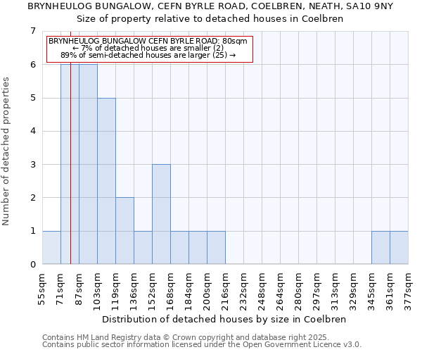 BRYNHEULOG BUNGALOW, CEFN BYRLE ROAD, COELBREN, NEATH, SA10 9NY: Size of property relative to detached houses houses in Coelbren