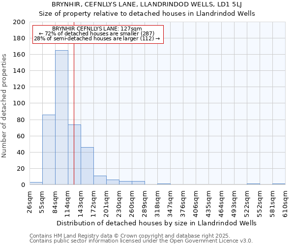 BRYNHIR, CEFNLLYS LANE, LLANDRINDOD WELLS, LD1 5LJ: Size of property relative to detached houses houses in Llandrindod Wells