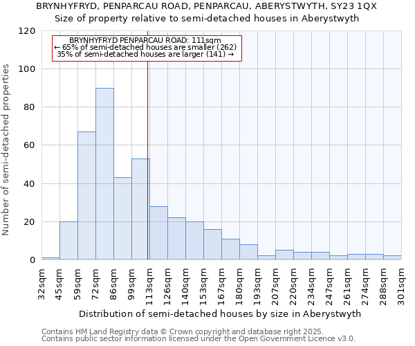 BRYNHYFRYD, PENPARCAU ROAD, PENPARCAU, ABERYSTWYTH, SY23 1QX: Size of property relative to semi-detached houses houses in Aberystwyth