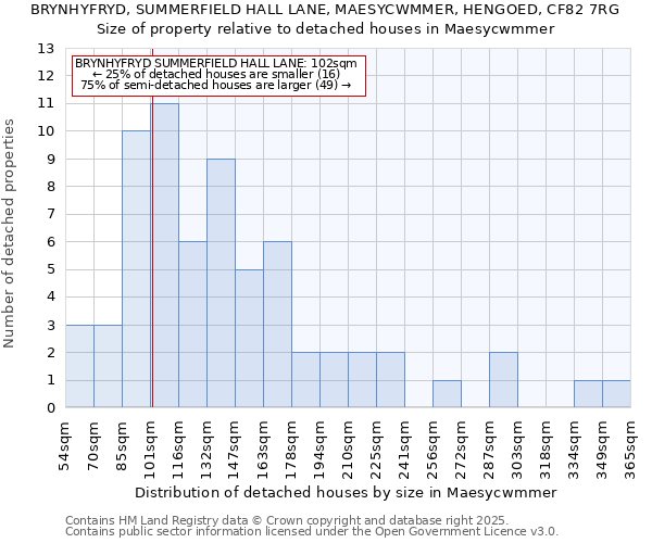 BRYNHYFRYD, SUMMERFIELD HALL LANE, MAESYCWMMER, HENGOED, CF82 7RG: Size of property relative to detached houses houses in Maesycwmmer