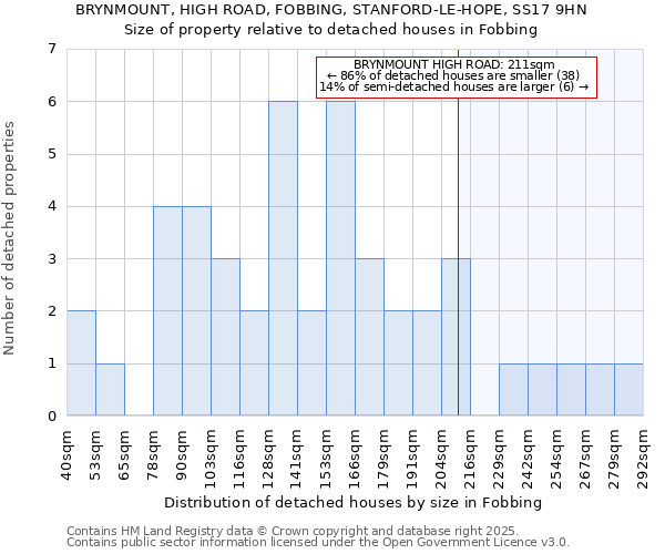 BRYNMOUNT, HIGH ROAD, FOBBING, STANFORD-LE-HOPE, SS17 9HN: Size of property relative to detached houses houses in Fobbing