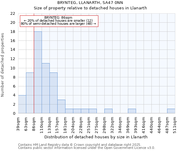 BRYNTEG, LLANARTH, SA47 0NN: Size of property relative to detached houses houses in Llanarth