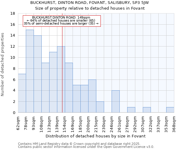 BUCKHURST, DINTON ROAD, FOVANT, SALISBURY, SP3 5JW: Size of property relative to detached houses houses in Fovant