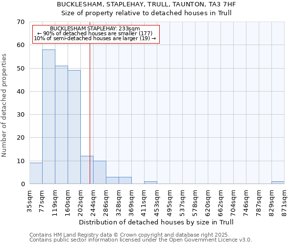 BUCKLESHAM, STAPLEHAY, TRULL, TAUNTON, TA3 7HF: Size of property relative to detached houses houses in Trull