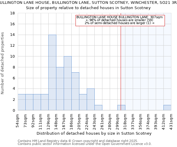 BULLINGTON LANE HOUSE, BULLINGTON LANE, SUTTON SCOTNEY, WINCHESTER, SO21 3RA: Size of property relative to detached houses houses in Sutton Scotney