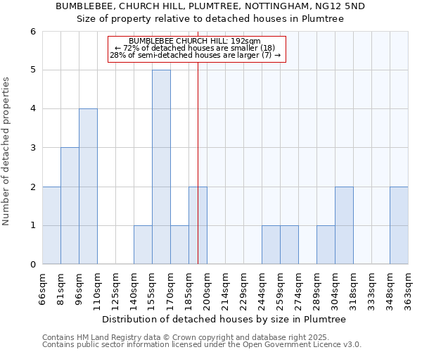 BUMBLEBEE, CHURCH HILL, PLUMTREE, NOTTINGHAM, NG12 5ND: Size of property relative to detached houses in Plumtree