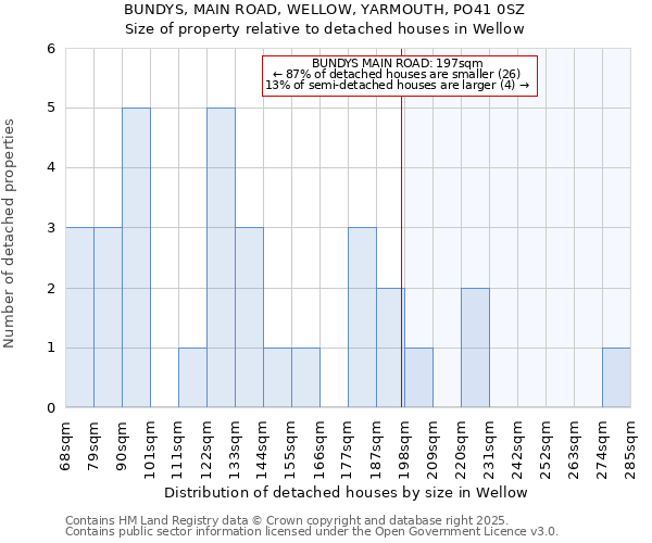 BUNDYS, MAIN ROAD, WELLOW, YARMOUTH, PO41 0SZ: Size of property relative to detached houses houses in Wellow