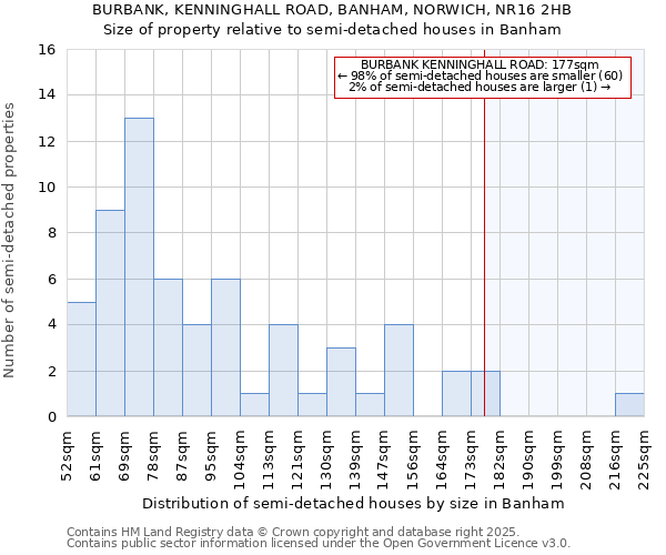 BURBANK, KENNINGHALL ROAD, BANHAM, NORWICH, NR16 2HB: Size of property relative to semi-detached houses houses in Banham