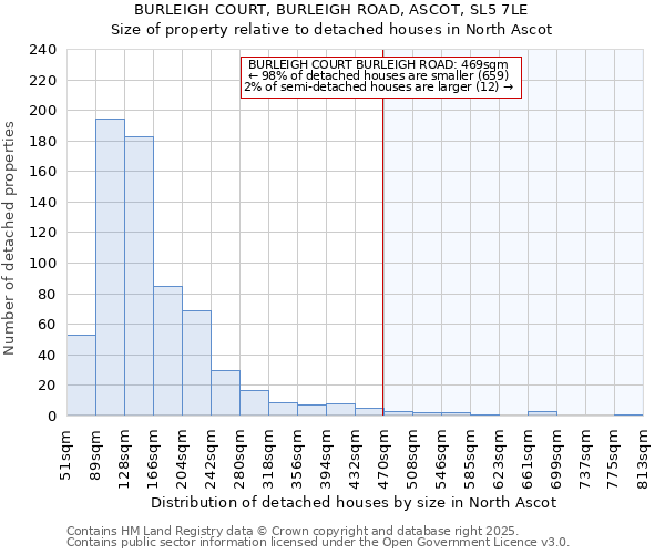 BURLEIGH COURT, BURLEIGH ROAD, ASCOT, SL5 7LE: Size of property relative to detached houses houses in North Ascot