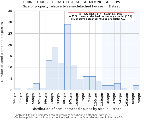 BURNS, THURSLEY ROAD, ELSTEAD, GODALMING, GU8 6DW: Size of property relative to semi-detached houses houses in Elstead