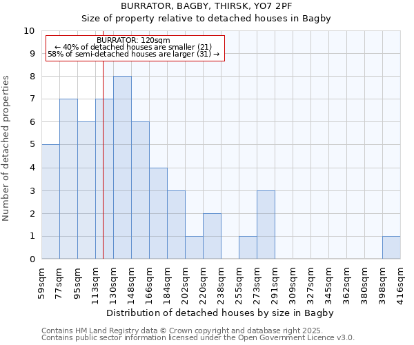 BURRATOR, BAGBY, THIRSK, YO7 2PF: Size of property relative to detached houses houses in Bagby