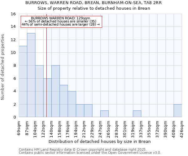 BURROWS, WARREN ROAD, BREAN, BURNHAM-ON-SEA, TA8 2RR: Size of property relative to detached houses houses in Brean