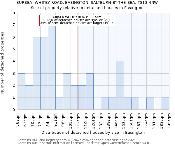 BURSEA, WHITBY ROAD, EASINGTON, SALTBURN-BY-THE-SEA, TS13 4NW: Size of property relative to detached houses houses in Easington
