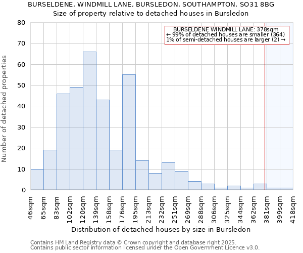 BURSELDENE, WINDMILL LANE, BURSLEDON, SOUTHAMPTON, SO31 8BG: Size of property relative to detached houses houses in Bursledon