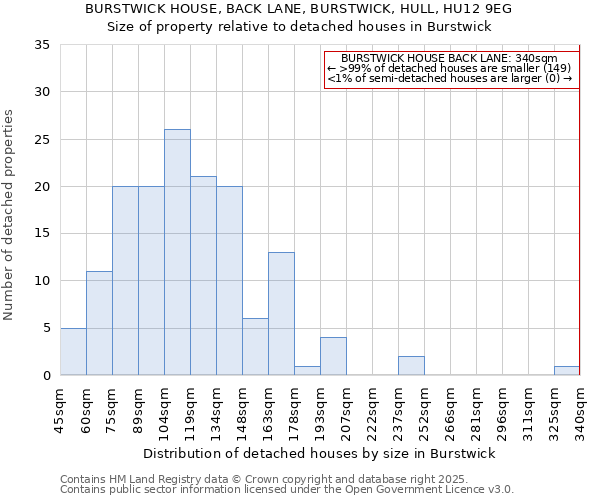 BURSTWICK HOUSE, BACK LANE, BURSTWICK, HULL, HU12 9EG: Size of property relative to detached houses houses in Burstwick