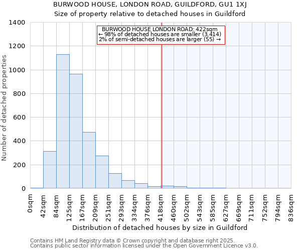 BURWOOD HOUSE, LONDON ROAD, GUILDFORD, GU1 1XJ: Size of property relative to detached houses houses in Guildford