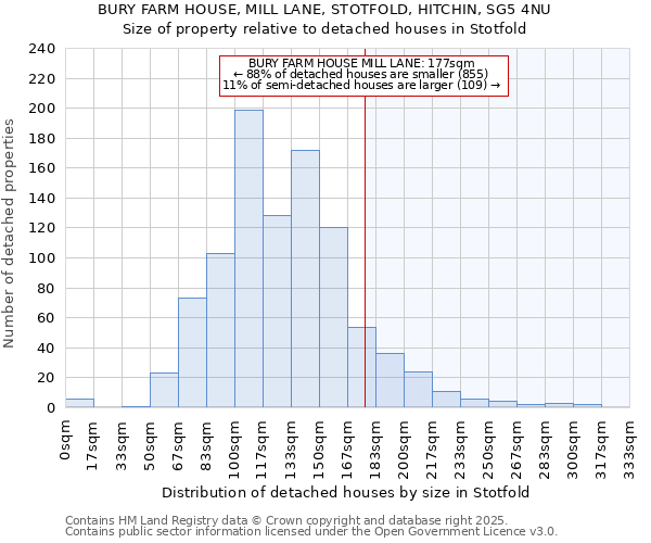 BURY FARM HOUSE, MILL LANE, STOTFOLD, HITCHIN, SG5 4NU: Size of property relative to detached houses in Stotfold