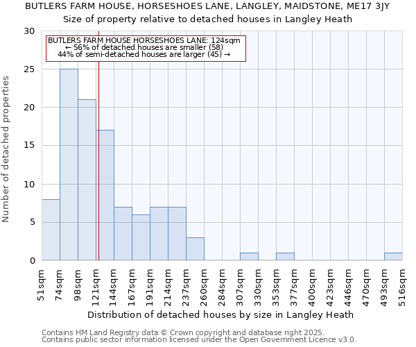 BUTLERS FARM HOUSE, HORSESHOES LANE, LANGLEY, MAIDSTONE, ME17 3JY: Size of property relative to detached houses houses in Langley Heath