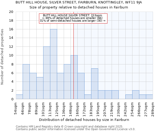 BUTT HILL HOUSE, SILVER STREET, FAIRBURN, KNOTTINGLEY, WF11 9JA: Size of property relative to detached houses in Fairburn