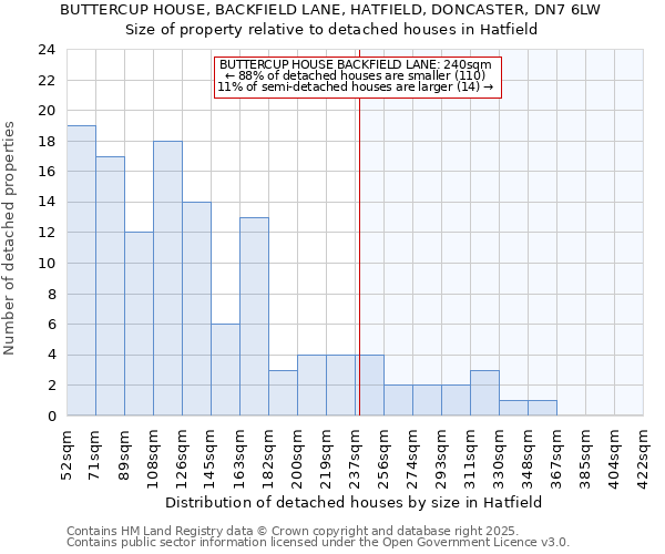 BUTTERCUP HOUSE, BACKFIELD LANE, HATFIELD, DONCASTER, DN7 6LW: Size of property relative to detached houses houses in Hatfield