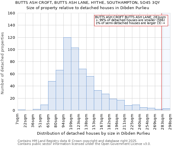 BUTTS ASH CROFT, BUTTS ASH LANE, HYTHE, SOUTHAMPTON, SO45 3QY: Size of property relative to detached houses houses in Dibden Purlieu