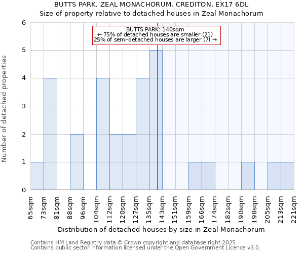 BUTTS PARK, ZEAL MONACHORUM, CREDITON, EX17 6DL: Size of property relative to detached houses houses in Zeal Monachorum