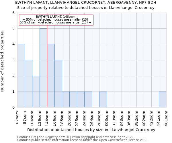 BWTHYN LAFANT, LLANVIHANGEL CRUCORNEY, ABERGAVENNY, NP7 8DH: Size of property relative to detached houses houses in Llanvihangel Crucorney