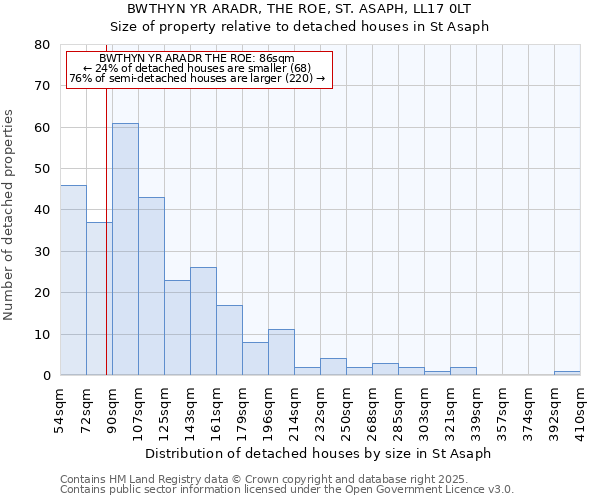 BWTHYN YR ARADR, THE ROE, ST. ASAPH, LL17 0LT: Size of property relative to detached houses houses in St Asaph