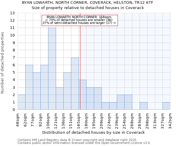 BYAN LOWARTH, NORTH CORNER, COVERACK, HELSTON, TR12 6TF: Size of property relative to detached houses in Coverack