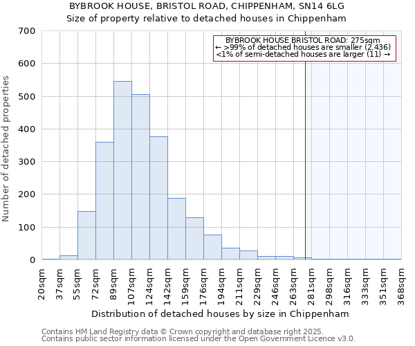 BYBROOK HOUSE, BRISTOL ROAD, CHIPPENHAM, SN14 6LG: Size of property relative to detached houses houses in Chippenham