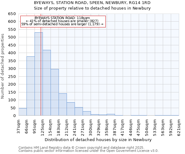 BYEWAYS, STATION ROAD, SPEEN, NEWBURY, RG14 1RD: Size of property relative to detached houses houses in Newbury
