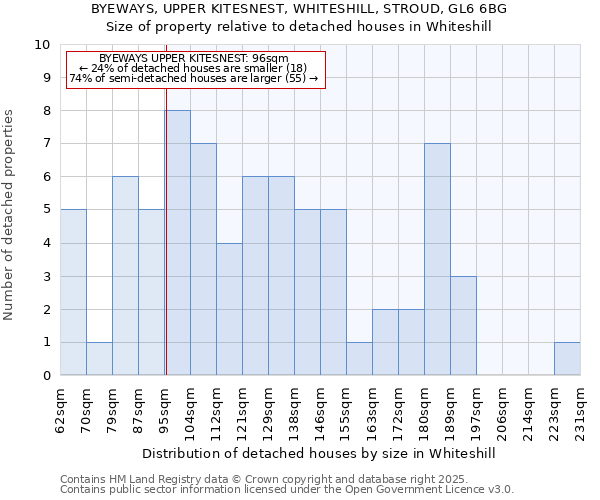BYEWAYS, UPPER KITESNEST, WHITESHILL, STROUD, GL6 6BG: Size of property relative to detached houses houses in Whiteshill