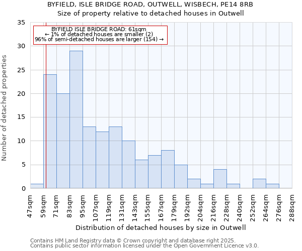 BYFIELD, ISLE BRIDGE ROAD, OUTWELL, WISBECH, PE14 8RB: Size of property relative to detached houses houses in Outwell