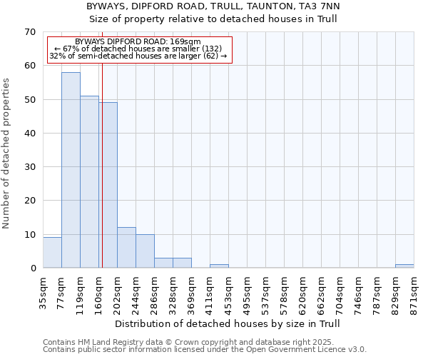 BYWAYS, DIPFORD ROAD, TRULL, TAUNTON, TA3 7NN: Size of property relative to detached houses houses in Trull