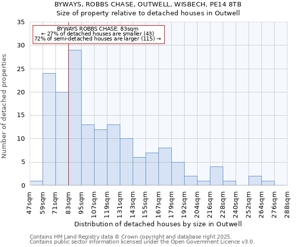 BYWAYS, ROBBS CHASE, OUTWELL, WISBECH, PE14 8TB: Size of property relative to detached houses houses in Outwell