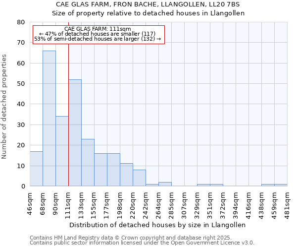 CAE GLAS FARM, FRON BACHE, LLANGOLLEN, LL20 7BS: Size of property relative to detached houses houses in Llangollen
