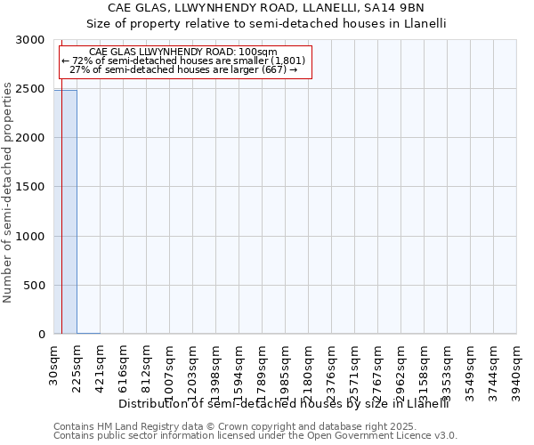 CAE GLAS, LLWYNHENDY ROAD, LLANELLI, SA14 9BN: Size of property relative to detached houses in Llanelli