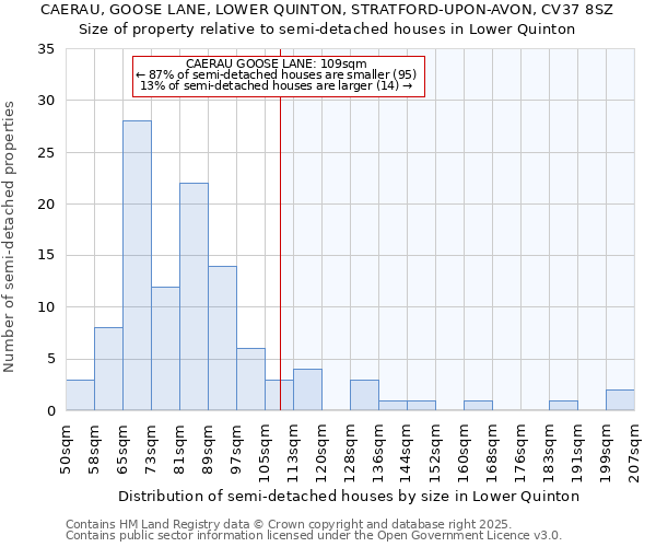 CAERAU, GOOSE LANE, LOWER QUINTON, STRATFORD-UPON-AVON, CV37 8SZ: Size of property relative to semi-detached houses houses in Lower Quinton