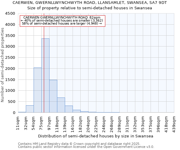 CAERWEN, GWERNLLWYNCHWYTH ROAD, LLANSAMLET, SWANSEA, SA7 9DT: Size of property relative to semi-detached houses houses in Swansea