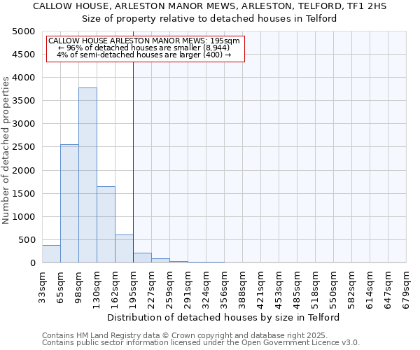 CALLOW HOUSE, ARLESTON MANOR MEWS, ARLESTON, TELFORD, TF1 2HS: Size of property relative to detached houses houses in Telford